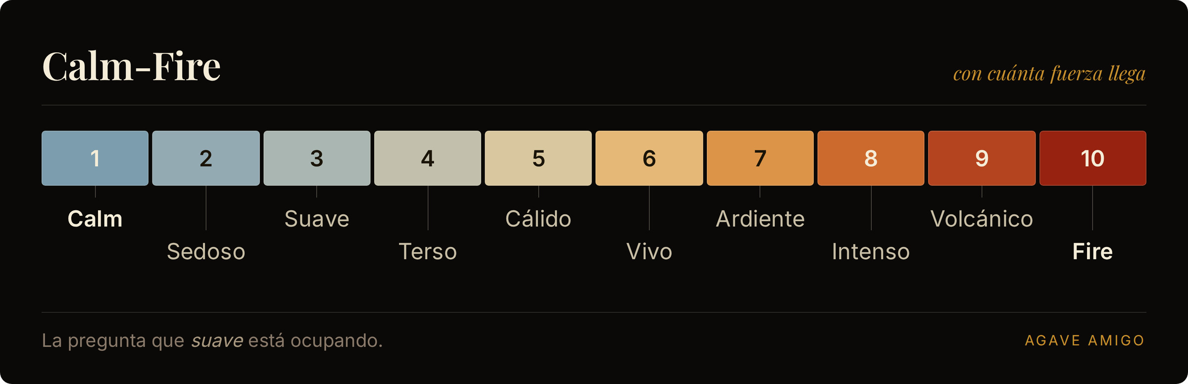 El eje Calm-Fire: diez pasos etiquetados que van de Calm, pasando por Warm y Blazing, hasta Fire, del azul quieto al rojo profundo.