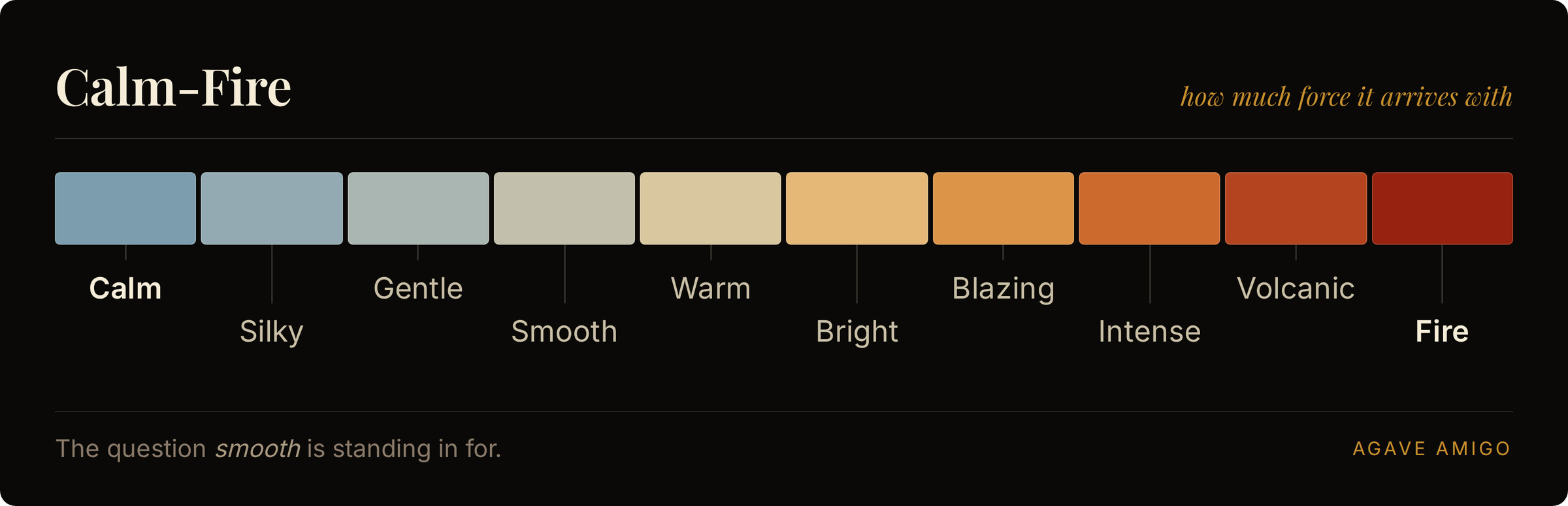 The Calm-Fire axis shown as ten labelled color steps running from Calm through Warm and Blazing to Fire, with no numbers anywhere on it.