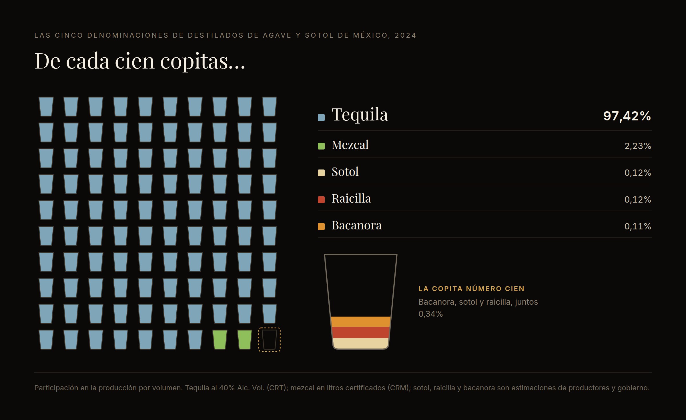Una cuadr&iacute;cula de cien copitas: noventa y siete de tequila, dos de mezcal, y la &uacute;ltima compartida por bacanora, sotol y raicilla.