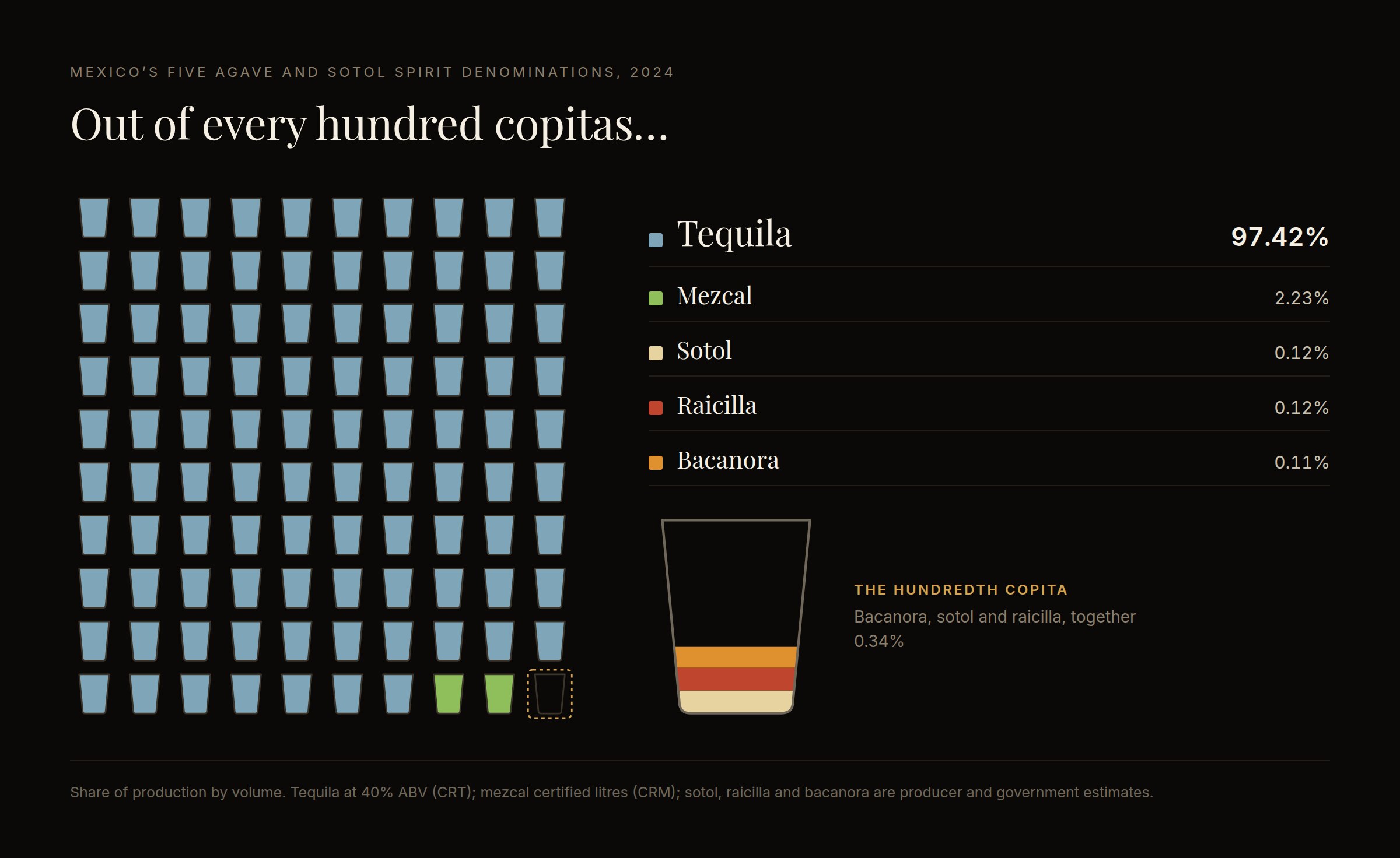 A grid of a hundred copitas: ninety-seven tequila, two mezcal, and the last one shared by bacanora, sotol and raicilla.