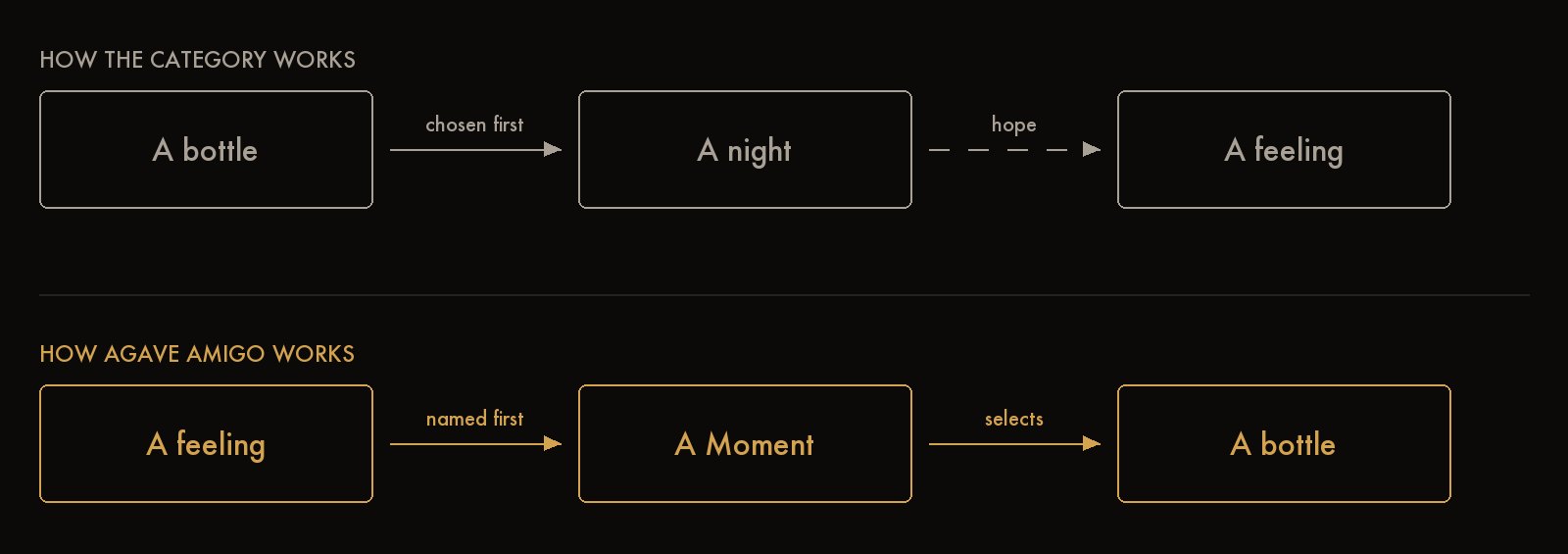 The same three elements in both rows. Only the order changes — and with it, whether the feeling is the goal or the gamble.