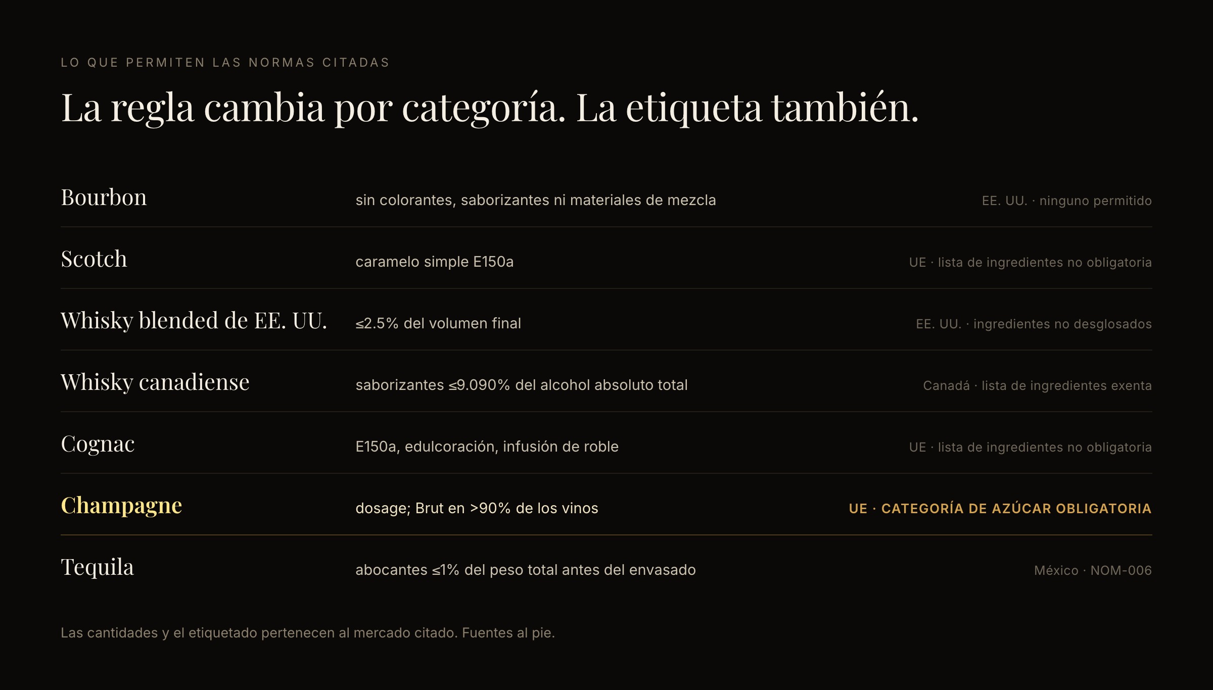 Una tabla comparativa con fuentes de siete categorías de bebidas, la cantidad precisa permitida y el tratamiento de la etiqueta en el mercado citado.